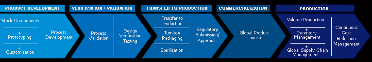 Image showing OEM product development cycle, Stock components, Prototyping, Sterilization, Verification and validation, Transfer to production, Process development, validation, Design verification, packaging, Regulatory submissions, Global product launch, 