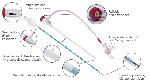 The Adelante Sigma sheath introducer with hemostasis valve showing snap locking dilator connector, reliable seal to reduce blood loss and air embolism, color coded side port for infusion and contrast, smooth guidewire dilator transition, smooth dilator sheath transition, kink resistant flexible and hydrophobic coated sheath, french size and guidewire indicator