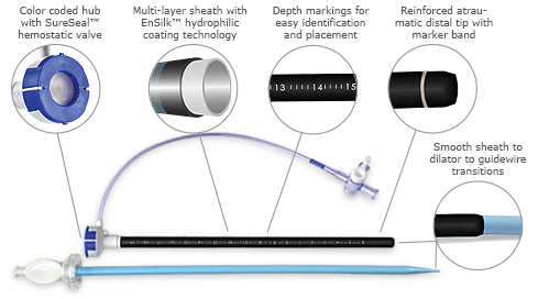 The Adelante® Magnum high performance hemostatic valve introducer, color coded hub with SureSeal hemostatic valve, multi-layer sheath with EnSilk hydrophilic coating technology, depth markings for easy identification and placement, reinforced atraumatic distal tip with marker band, smooth sheath to dilator to guidewire transitions