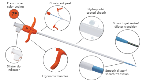 The Adelante Peel-Away Introducer System showing French size color coding, consistent peel, hydrophobic coated sheath, smooth dilator sheath transition, dilator tip indicator, ergonomic handles and smooth guidewire dilator transition