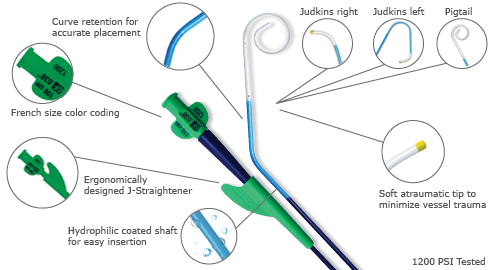 The Angios™ Classic cardiology diagnostic angiography catheter - showing Curve retention for accurate placement, Judkins right, Judkins left and Pigtail, Ergonomically designed J Straightener, Soft atraumatic tip section to minimize vessel trauma, Color coded hub eases guidewire manipulation, Radiopaque tip for accurate engagement and visualization, Coated shaft for easy insertion, precise torque control and kink resistance, 1200 PSI Tested