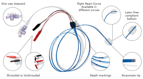 The Helios™ Temporary Pacing Lead showing One way stopcock, latex-free compliant balloon, shrouded (USA) or unshrouded (non-USA), atraumatic tip, depth markings and right heart curve, available in different curves