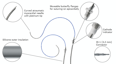 The Epicardial permanent pacing lead - showing Curved atraumatic thoracic needle with platinum tip, Moveable butterfly flanges for suturing on epicardially, Cathode indicator, Silicone outer insulation, IS 1 (3.2mm) connector