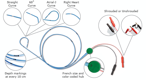 The TB bipolar temporary pacing lead - showing Unshrouded 2mm pin (non USA), Shrouded 2mm pin, Depth markings at every 10cm, French size and color coded hub, options, Straight curve, 60 degree curve, Atrial-J curve and right heart curve
